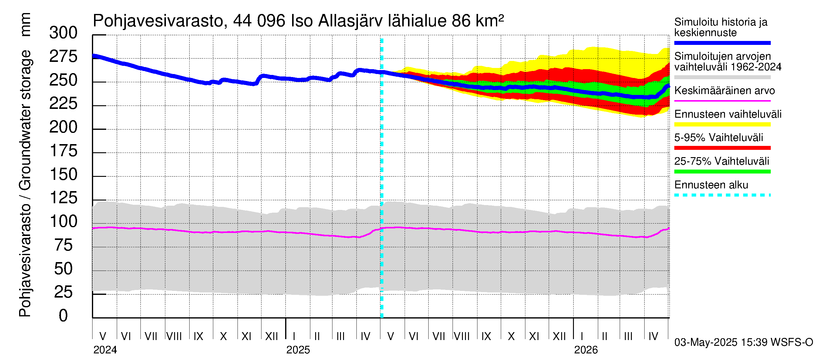 Lapuanjoen vesistöalue - Allasjärvet: Pohjavesivarasto