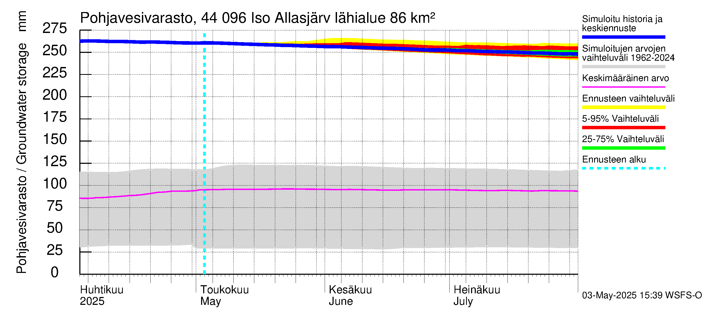 Lapuanjoen vesistöalue - Allasjärvet: Pohjavesivarasto