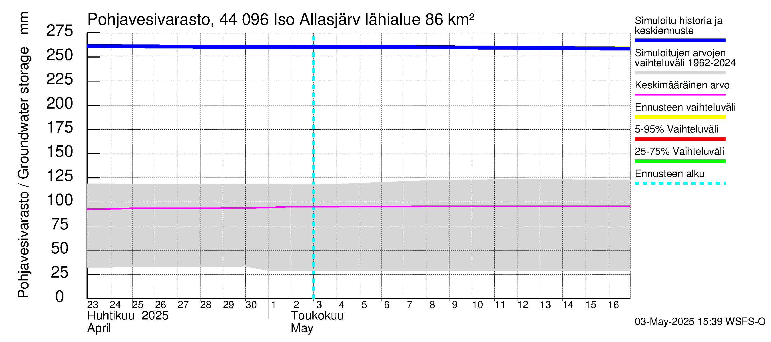 Lapuanjoen vesistöalue - Allasjärvet: Pohjavesivarasto