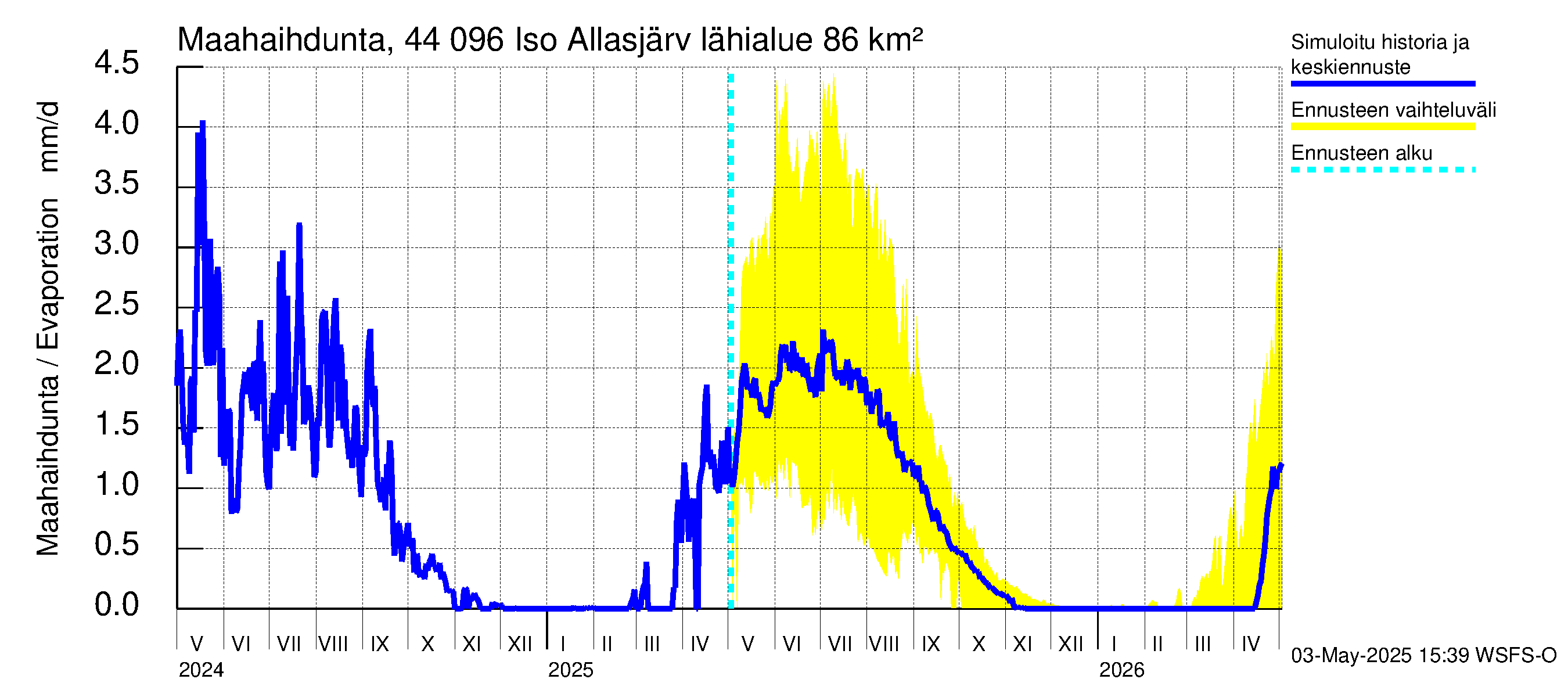 Lapuanjoen vesistöalue - Allasjärvet: Haihdunta maa-alueelta