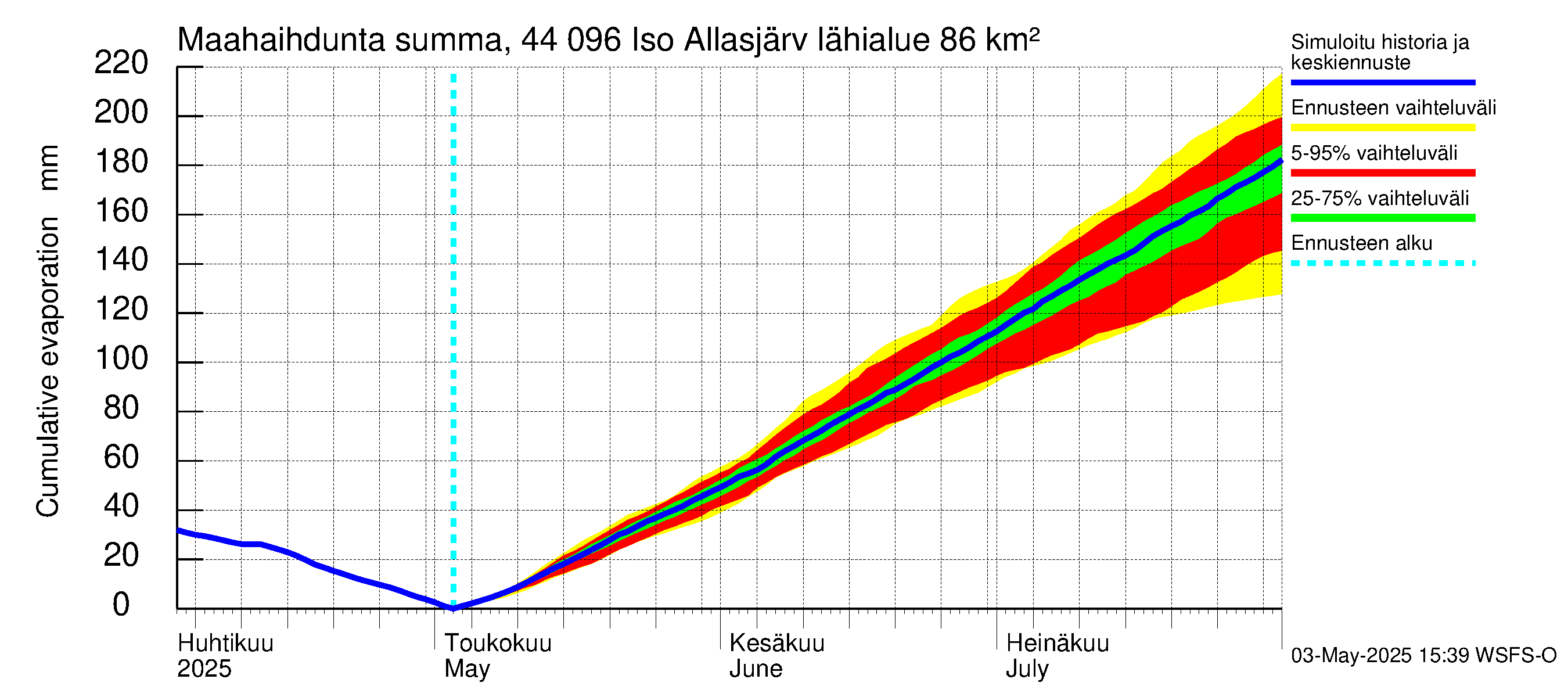 Lapuanjoen vesistöalue - Allasjärvet: Haihdunta maa-alueelta - summa
