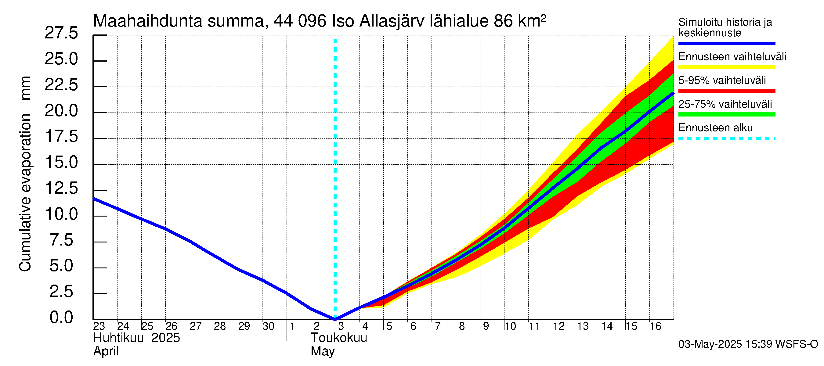 Lapuanjoen vesistöalue - Allasjärvet: Haihdunta maa-alueelta - summa