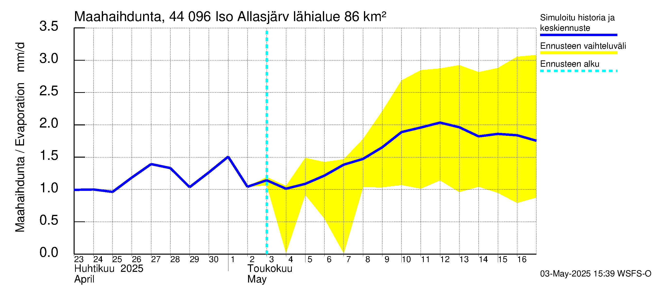 Lapuanjoen vesistöalue - Allasjärvet: Haihdunta maa-alueelta