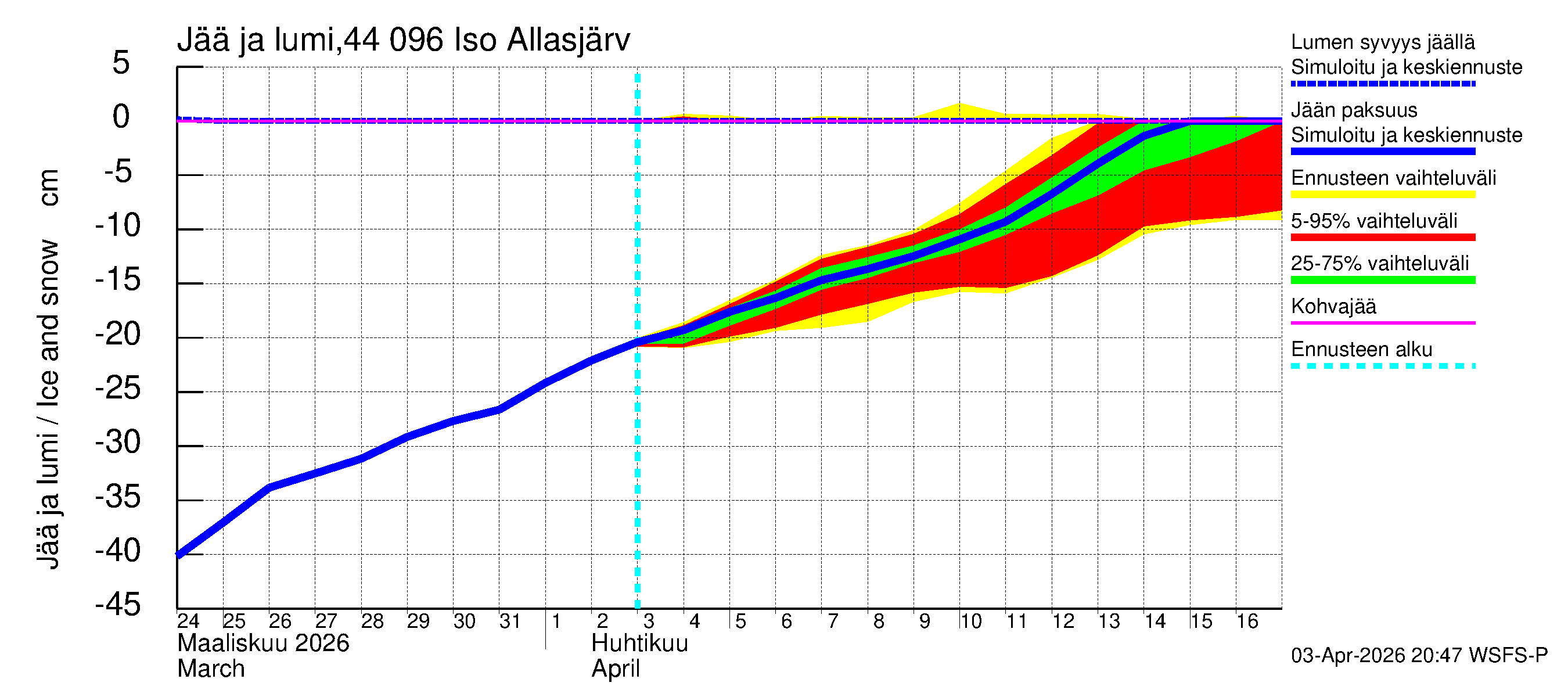 Lapuanjoen vesistöalue - Allasjärvet: Jään paksuus