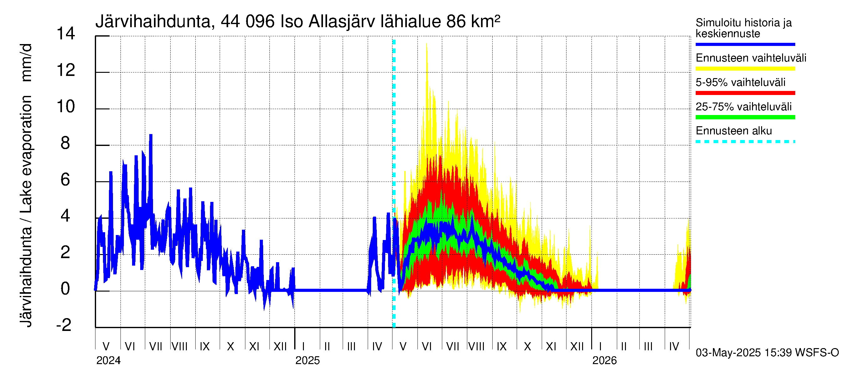 Lapuanjoen vesistöalue - Allasjärvet: Järvihaihdunta
