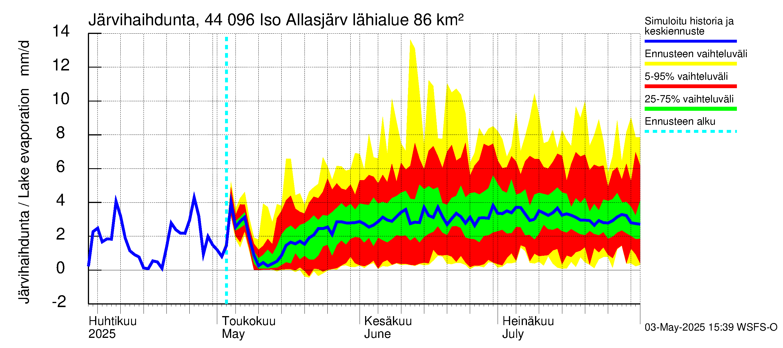Lapuanjoen vesistöalue - Allasjärvet: Järvihaihdunta