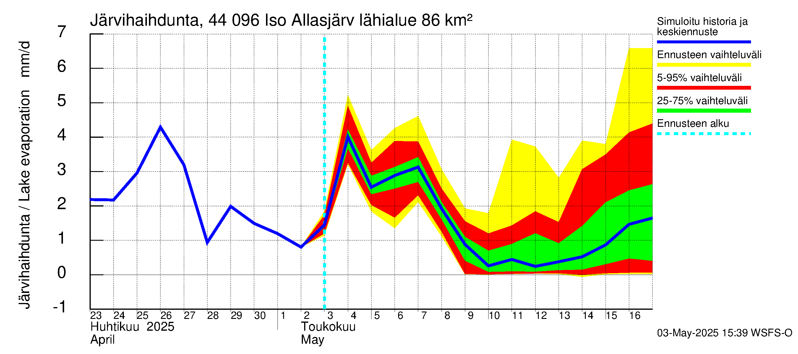 Lapuanjoen vesistöalue - Allasjärvet: Järvihaihdunta