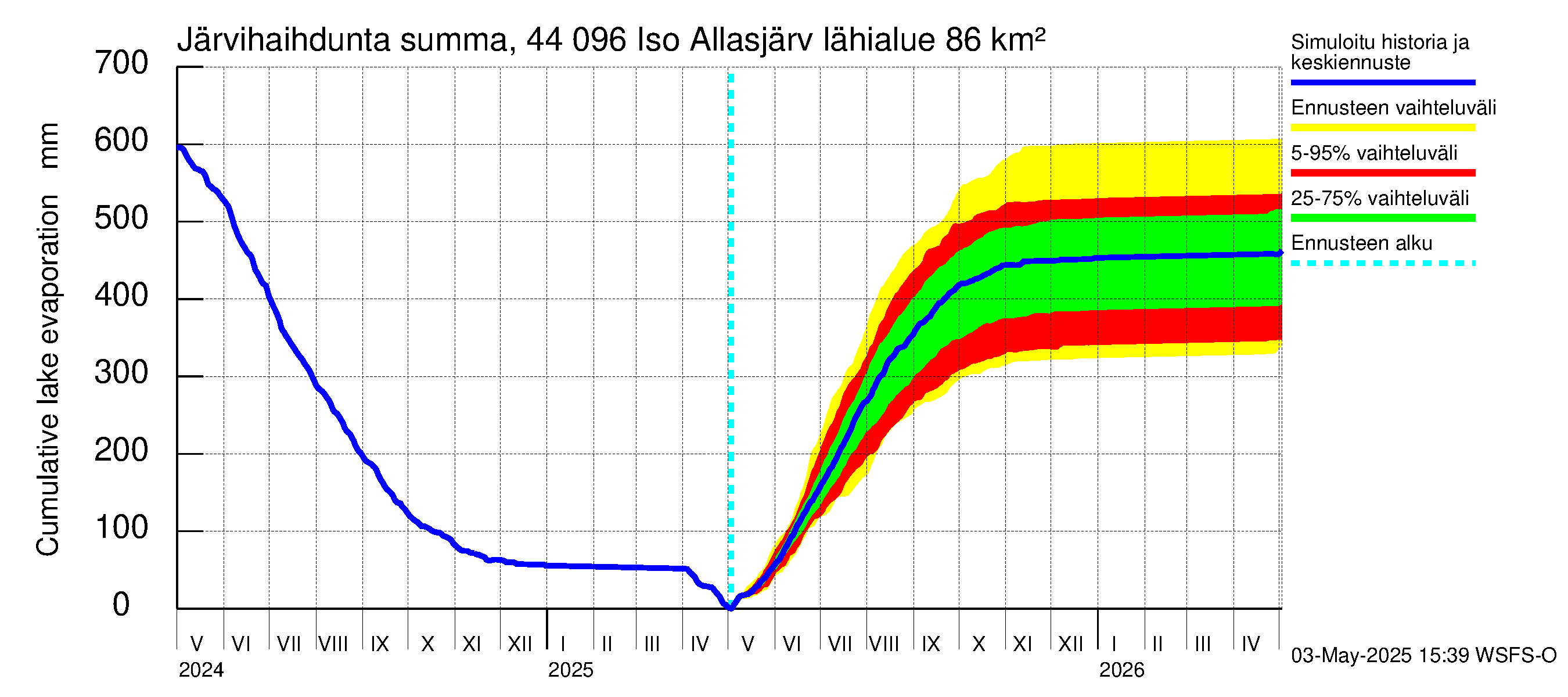 Lapuanjoen vesistöalue - Allasjärvet: Järvihaihdunta - summa