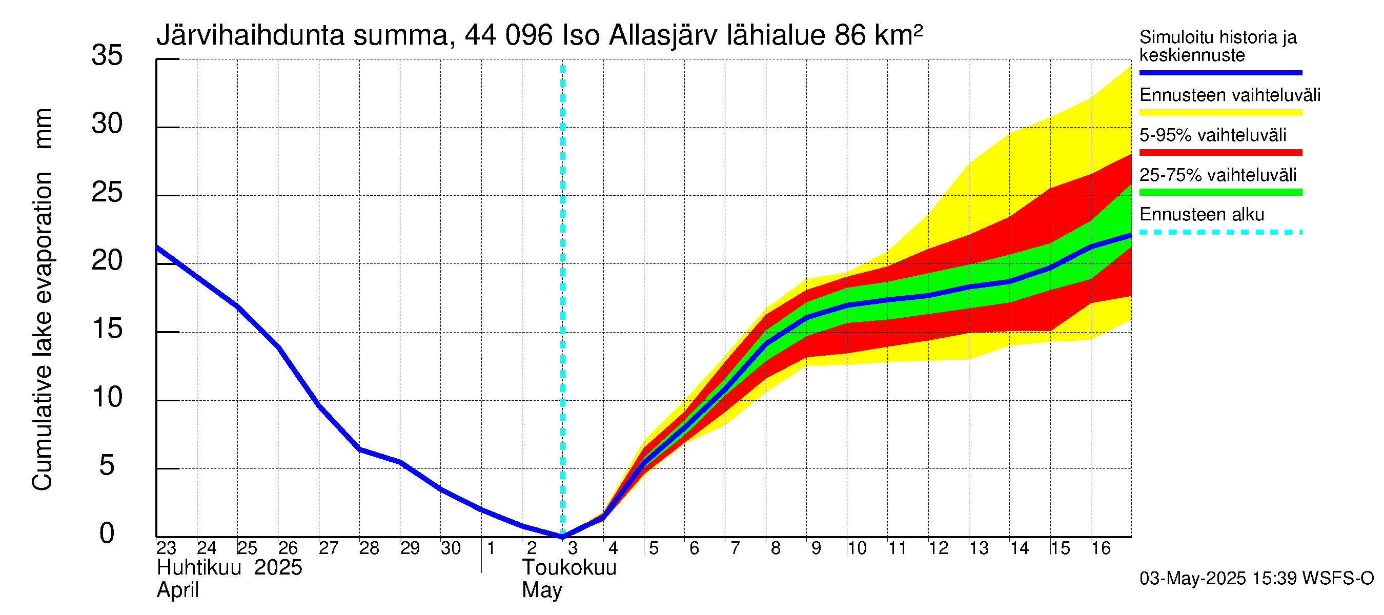 Lapuanjoen vesistöalue - Allasjärvet: Järvihaihdunta - summa
