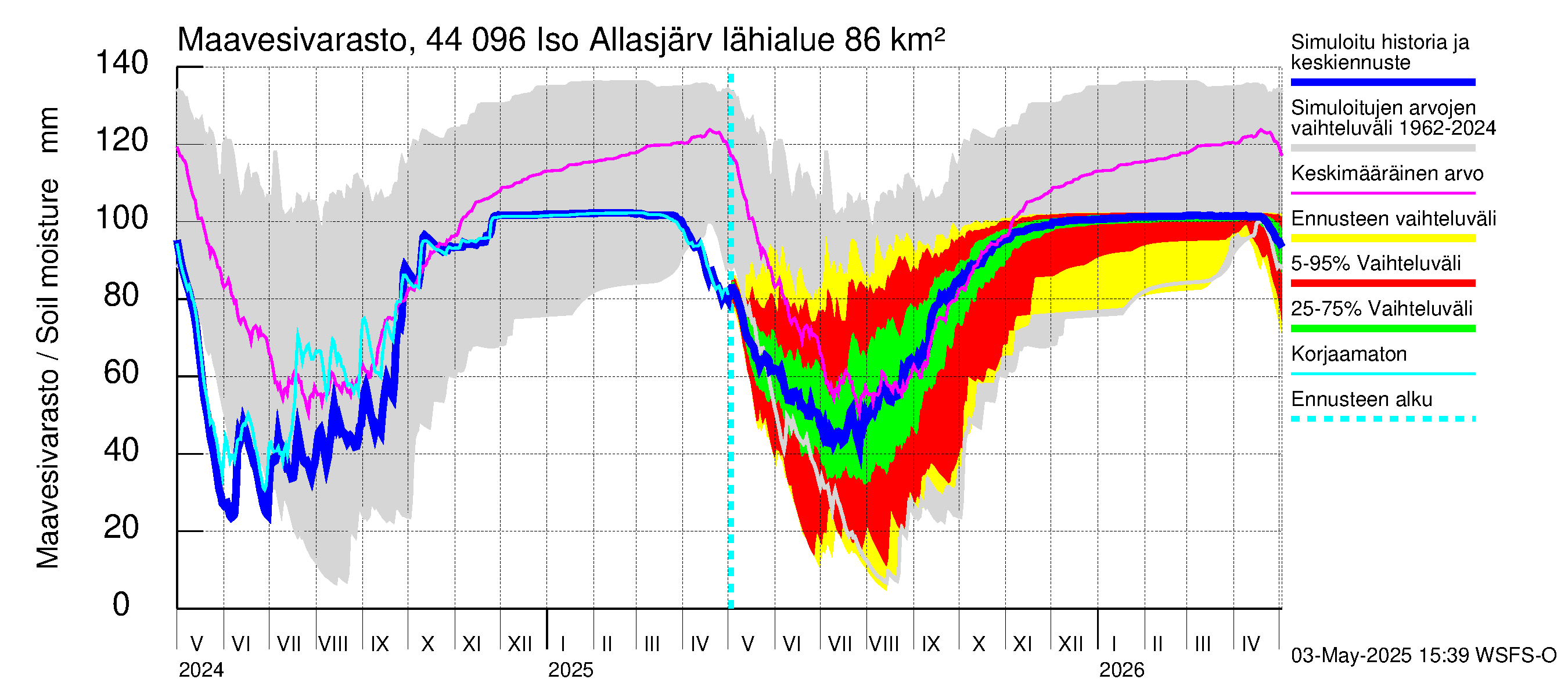 Lapuanjoen vesistöalue - Allasjärvet: Maavesivarasto