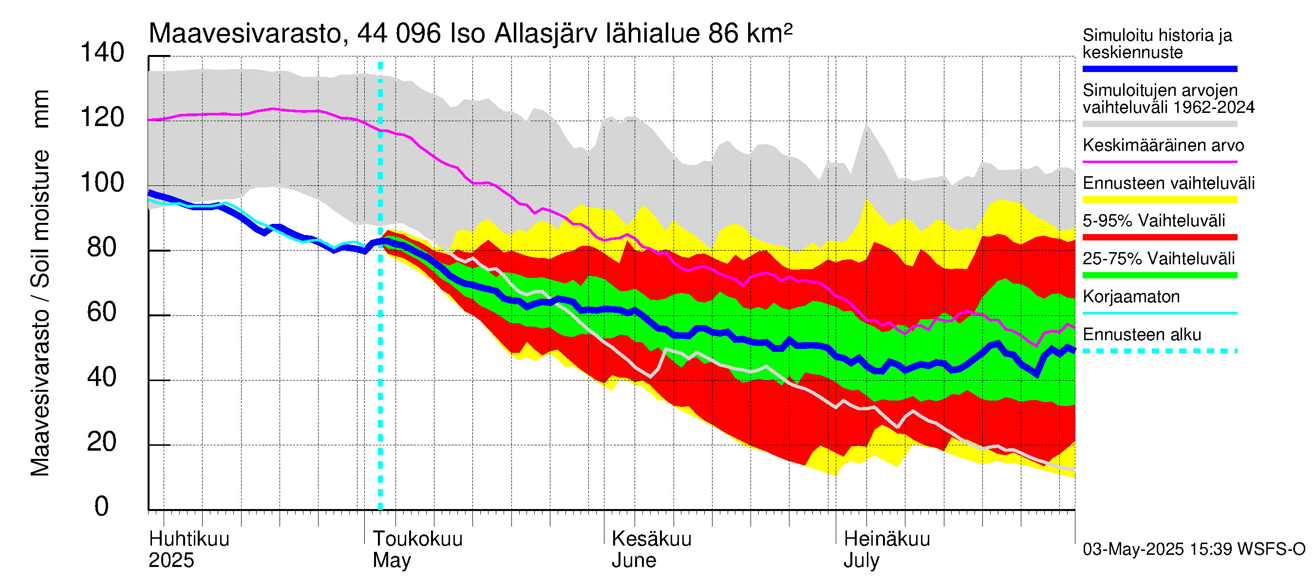 Lapuanjoen vesistöalue - Allasjärvet: Maavesivarasto