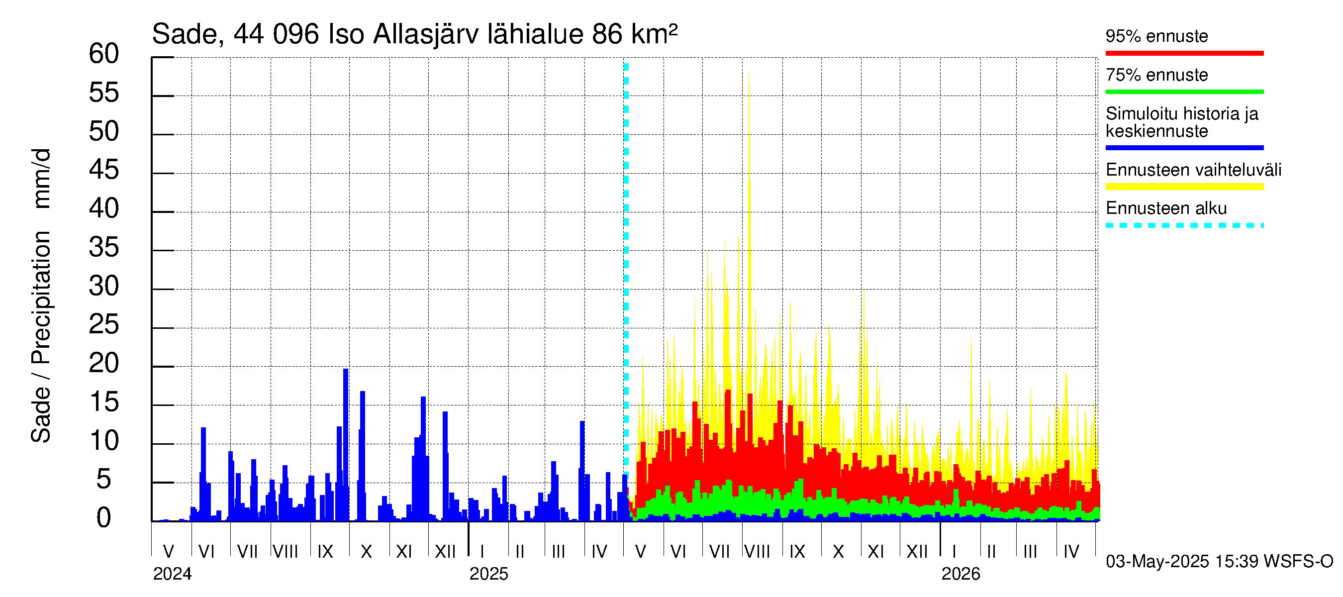 Lapuanjoen vesistöalue - Allasjärvet: Sade