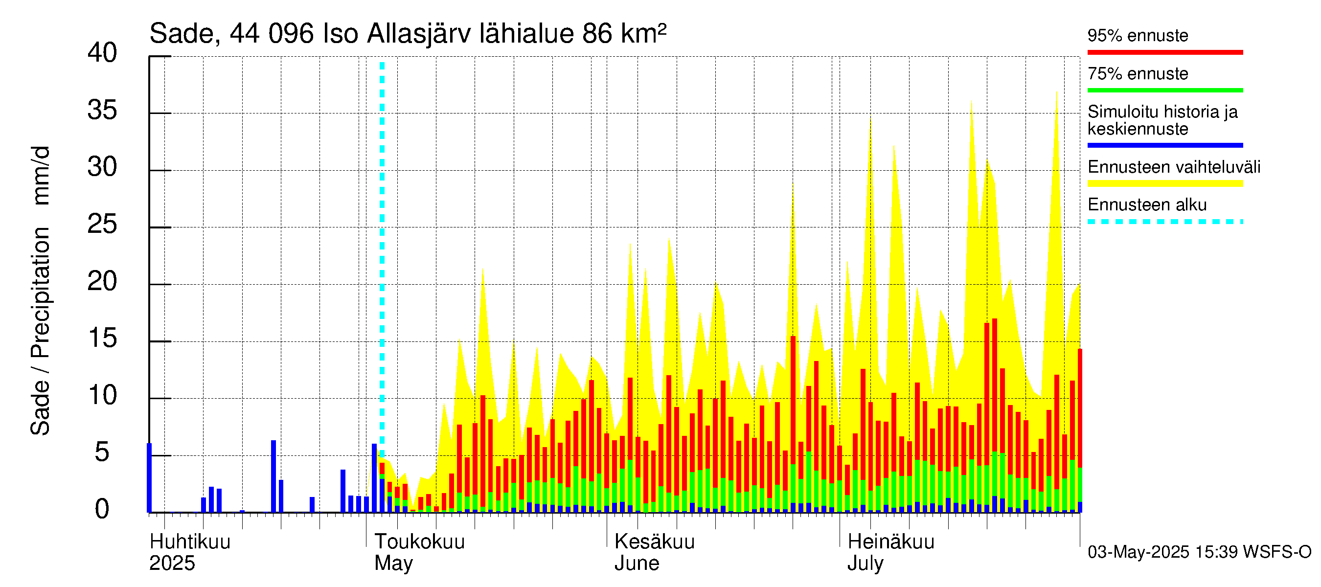 Lapuanjoen vesistöalue - Allasjärvet: Sade