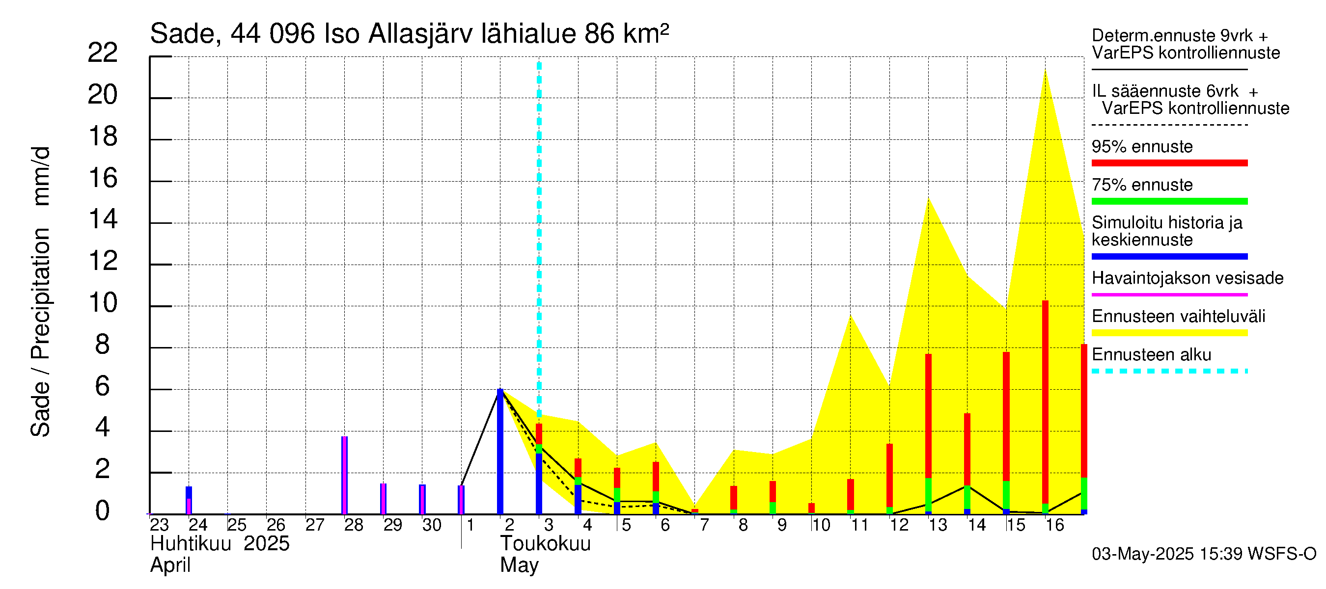 Lapuanjoen vesistöalue - Allasjärvet: Sade
