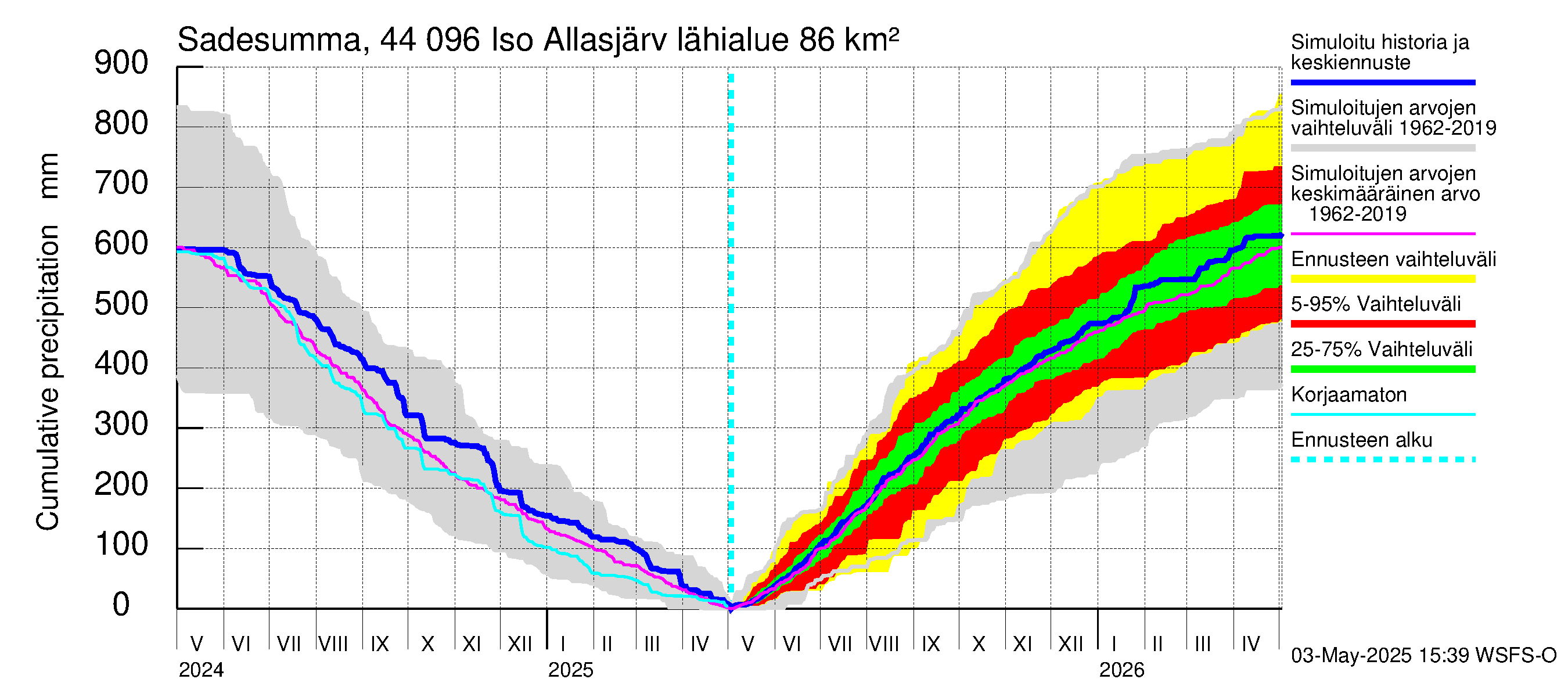 Lapuanjoen vesistöalue - Allasjärvet: Sade - summa