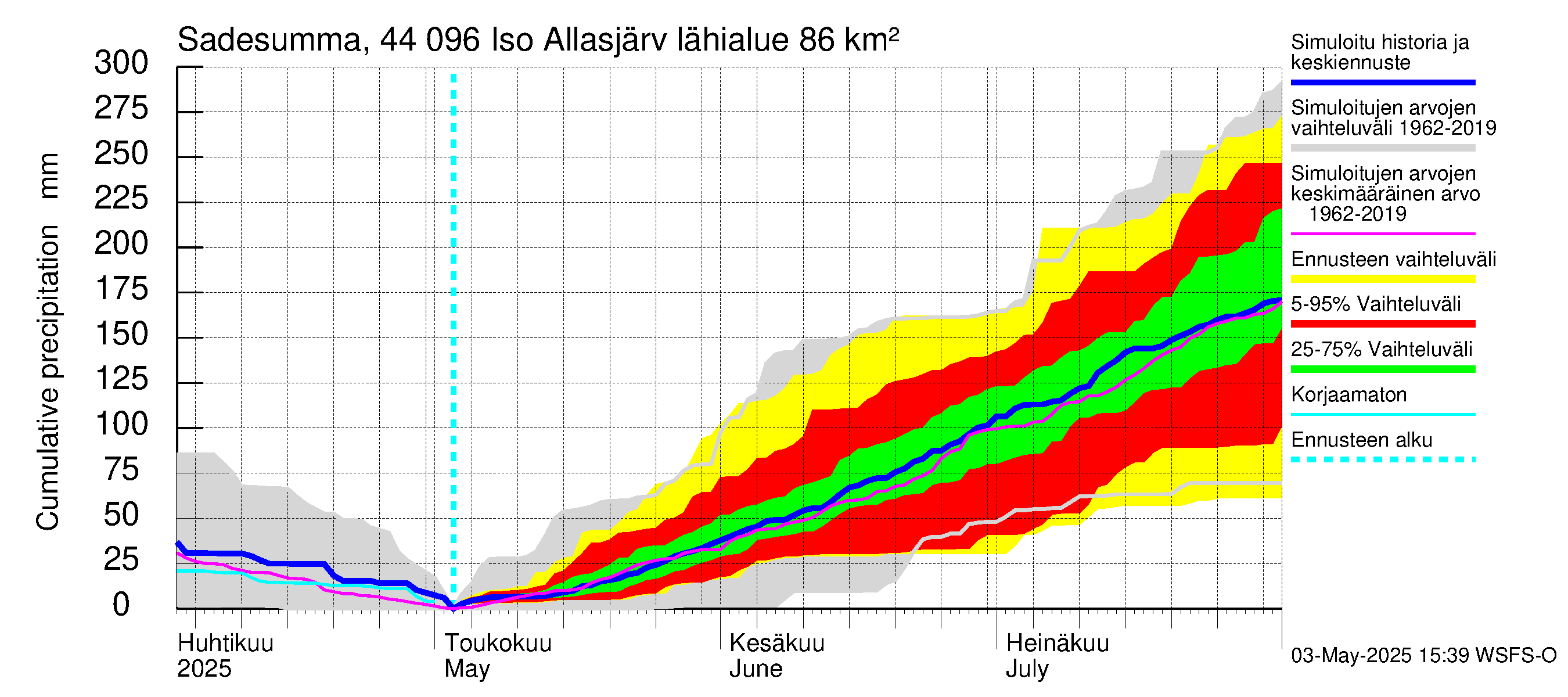 Lapuanjoen vesistöalue - Allasjärvet: Sade - summa