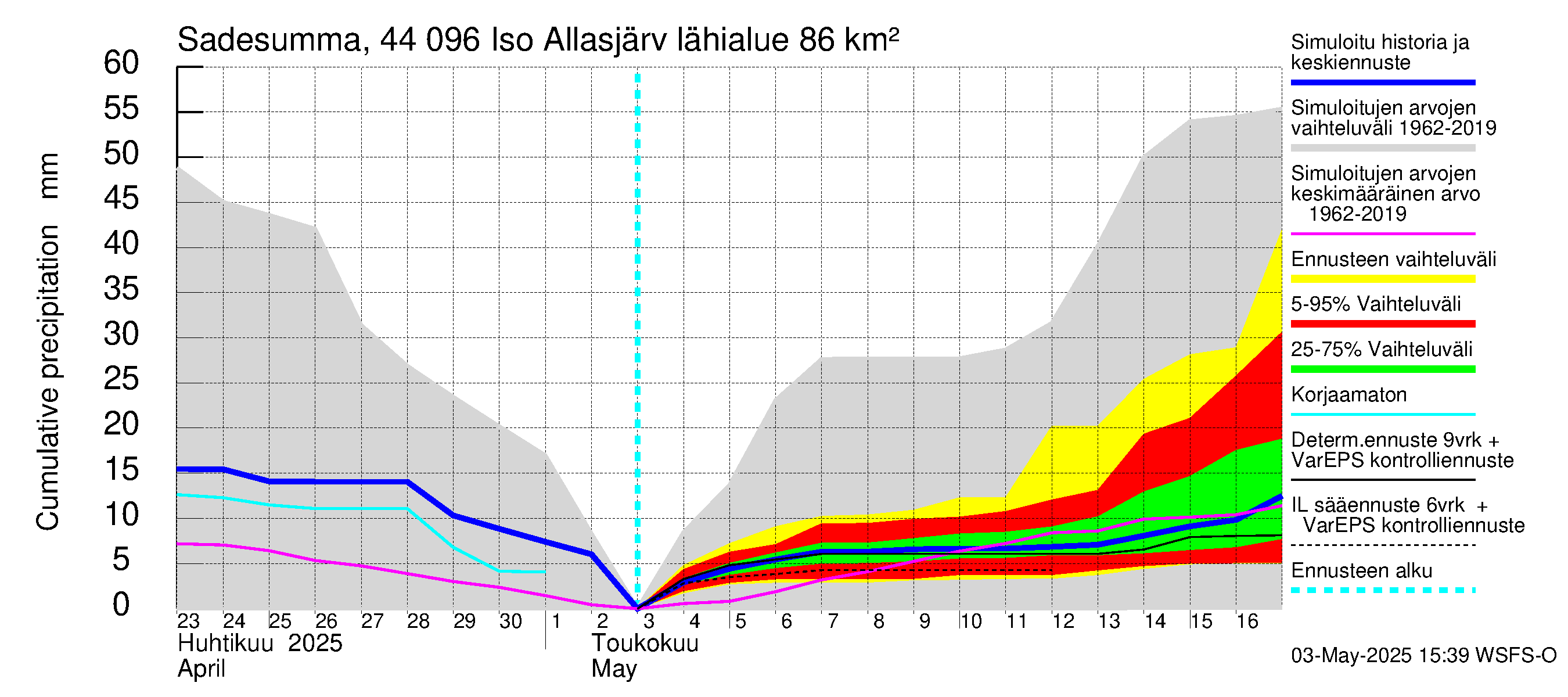Lapuanjoen vesistöalue - Allasjärvet: Sade - summa
