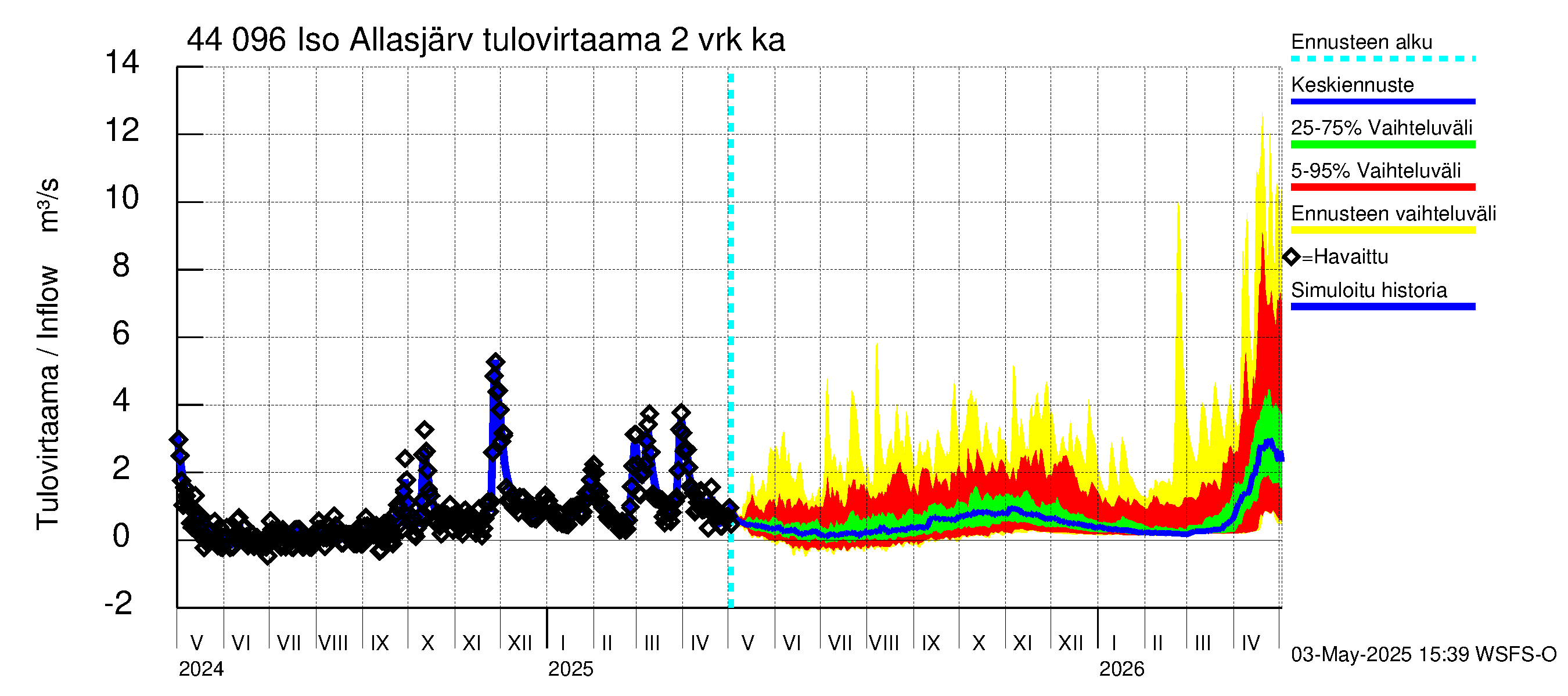 Lapuanjoen vesistöalue - Allasjärvet: Tulovirtaama (usean vuorokauden liukuva keskiarvo) - jakaumaennuste