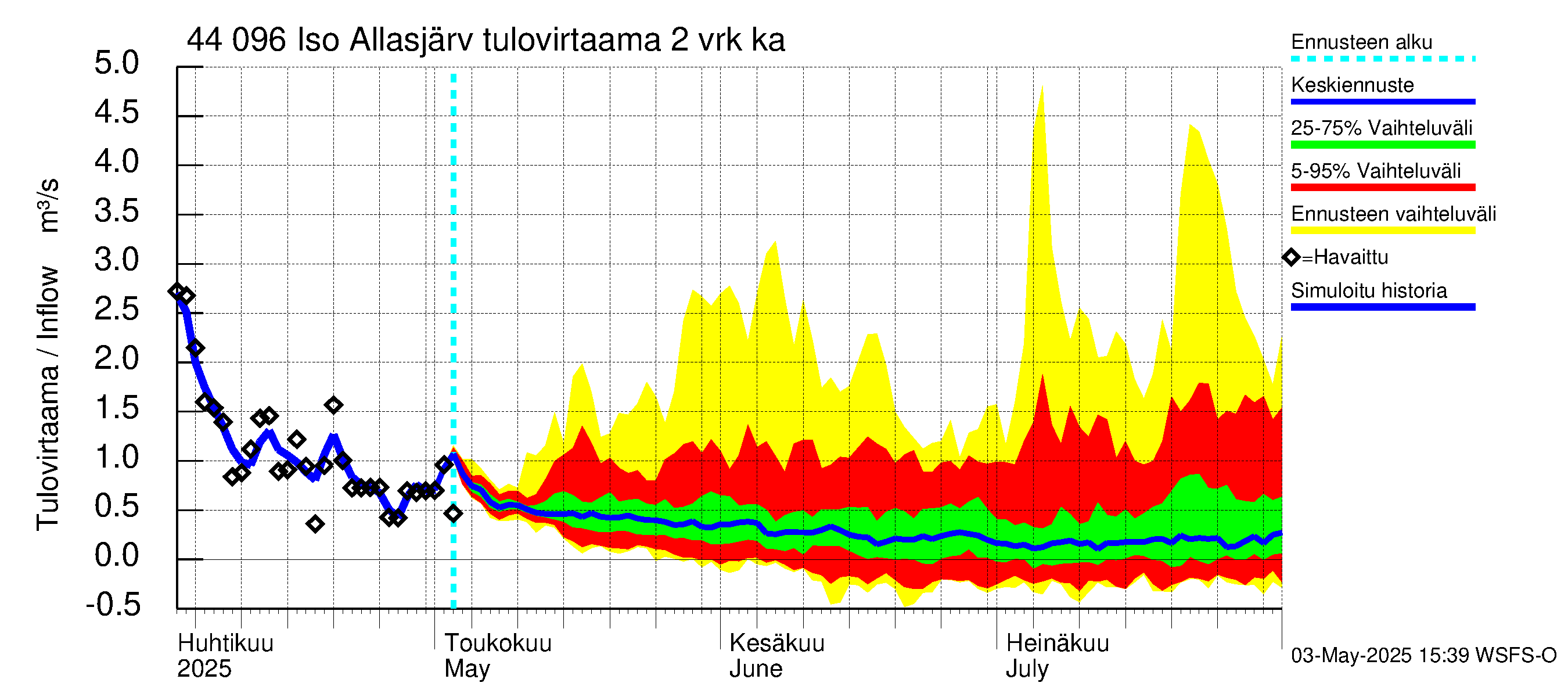 Lapuanjoen vesistöalue - Allasjärvet: Tulovirtaama (usean vuorokauden liukuva keskiarvo) - jakaumaennuste