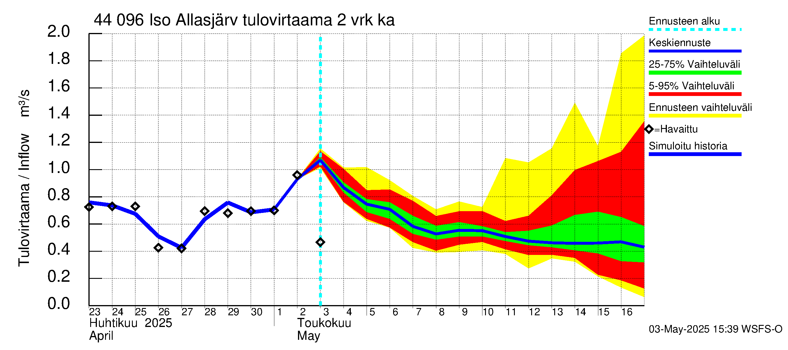 Lapuanjoen vesistöalue - Allasjärvet: Tulovirtaama (usean vuorokauden liukuva keskiarvo) - jakaumaennuste