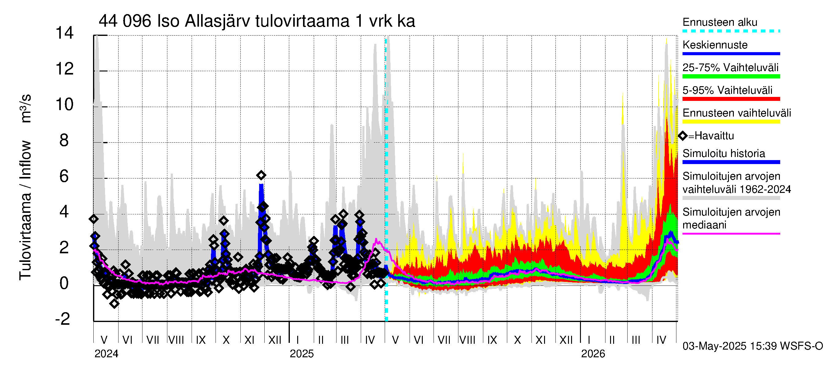 Lapuanjoen vesistöalue - Allasjärvet: Tulovirtaama - jakaumaennuste