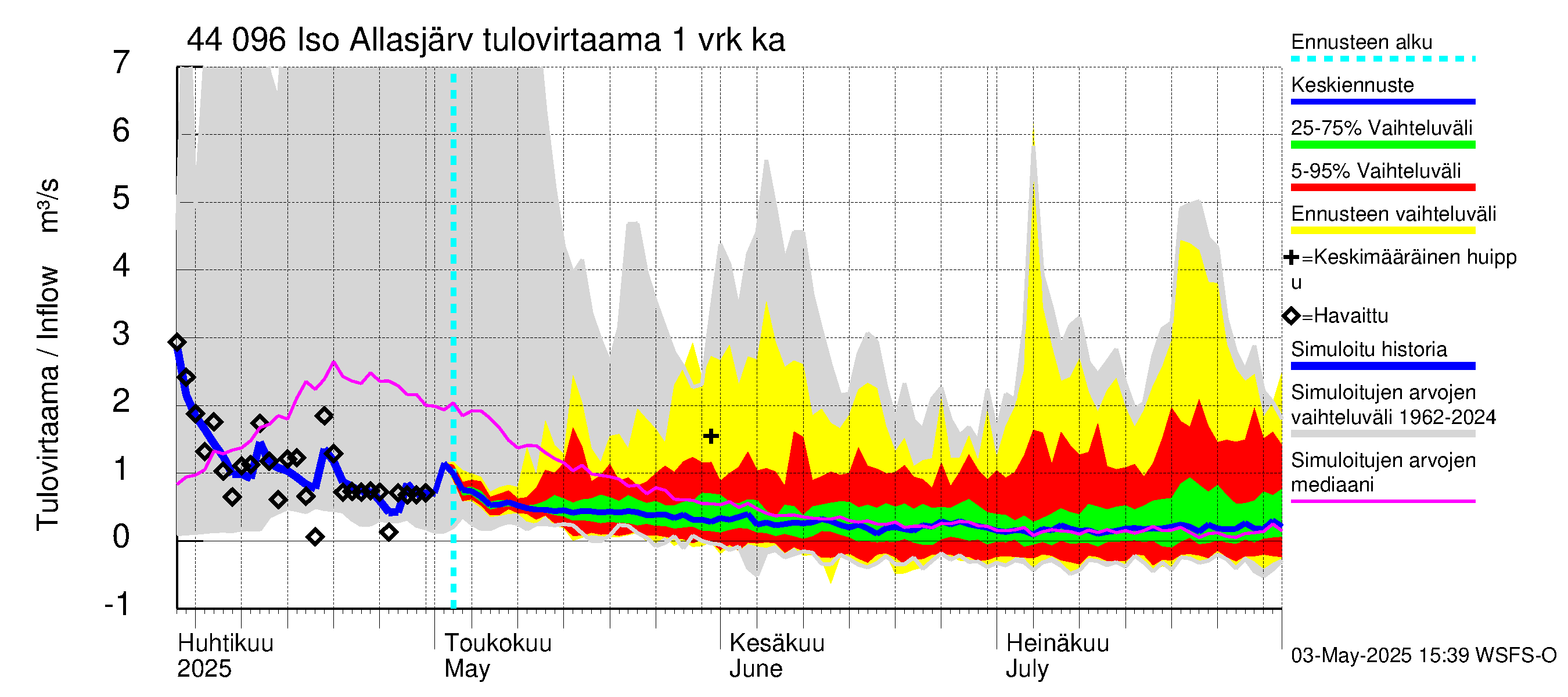 Lapuanjoen vesistöalue - Allasjärvet: Tulovirtaama - jakaumaennuste