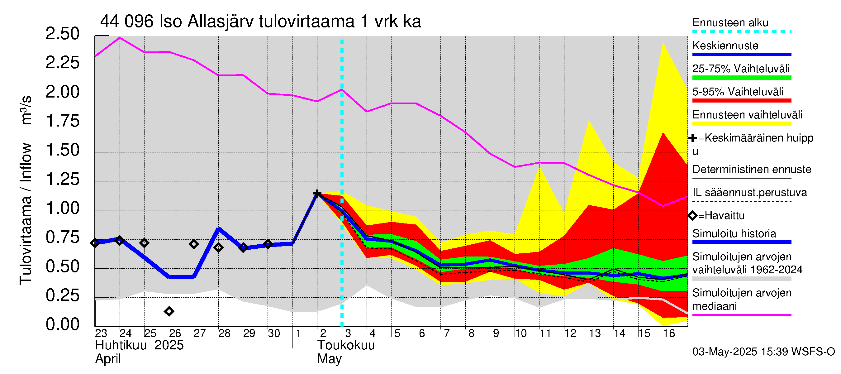 Lapuanjoen vesistöalue - Allasjärvet: Tulovirtaama - jakaumaennuste