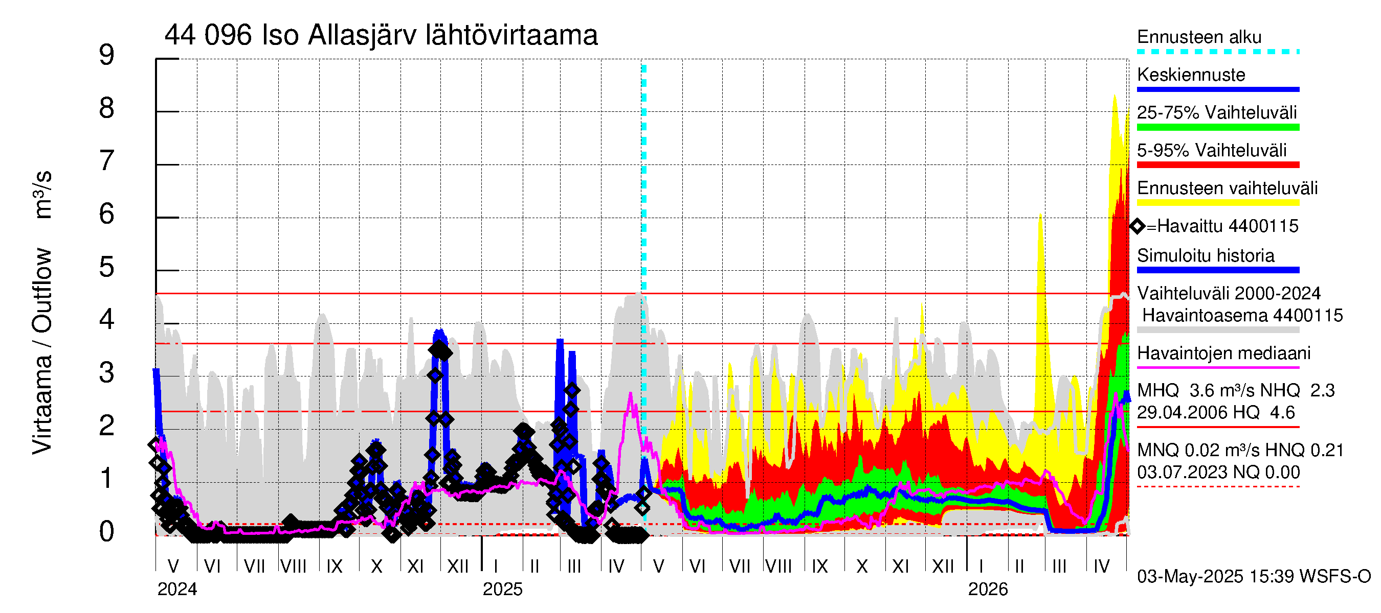 Lapuanjoen vesistöalue - Allasjärvet: Lähtövirtaama / juoksutus - jakaumaennuste