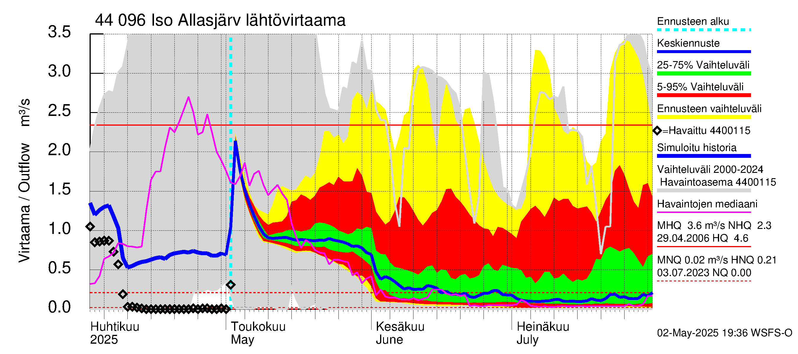 Lapuanjoen vesistöalue - Allasjärvet: Lähtövirtaama / juoksutus - jakaumaennuste