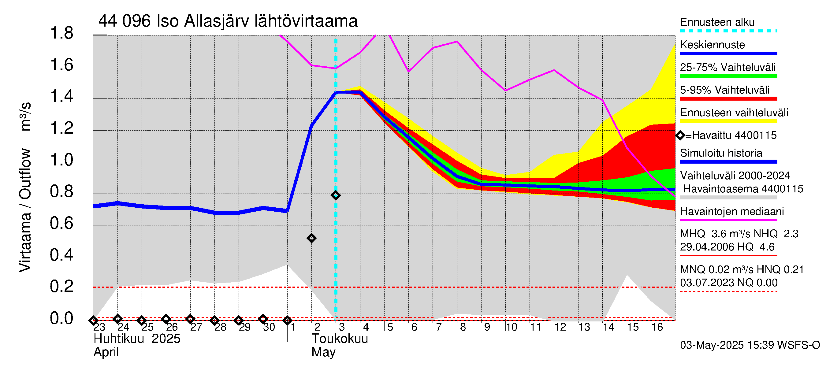 Lapuanjoen vesistöalue - Allasjärvet: Lähtövirtaama / juoksutus - jakaumaennuste