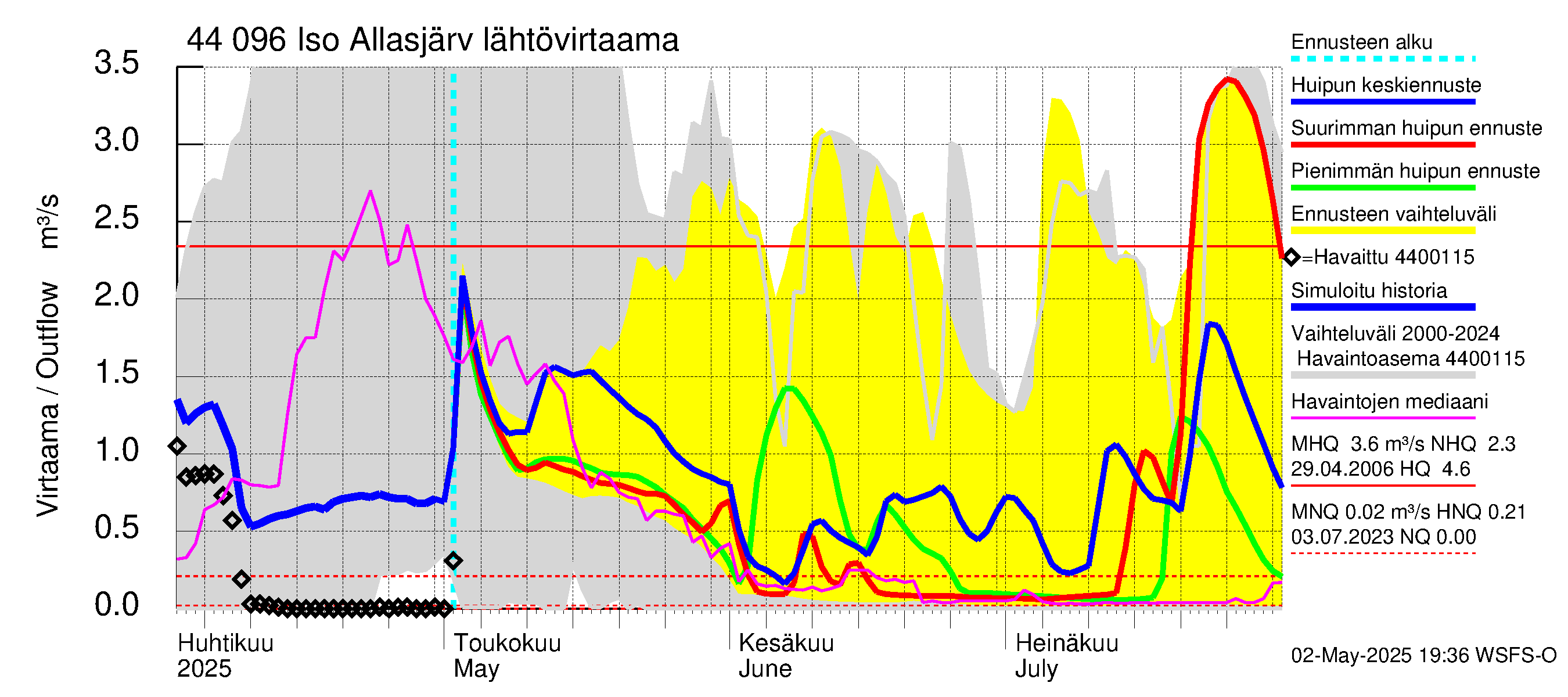 Lapuanjoen vesistöalue - Allasjärvet: Lähtövirtaama / juoksutus - huippujen keski- ja ääriennusteet