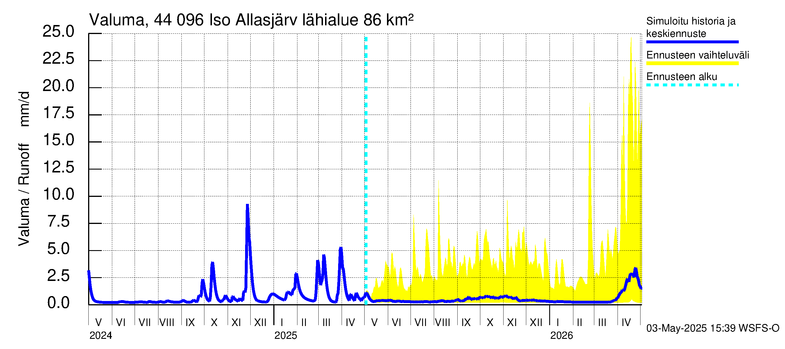 Lapuanjoen vesistöalue - Allasjärvet: Valuma