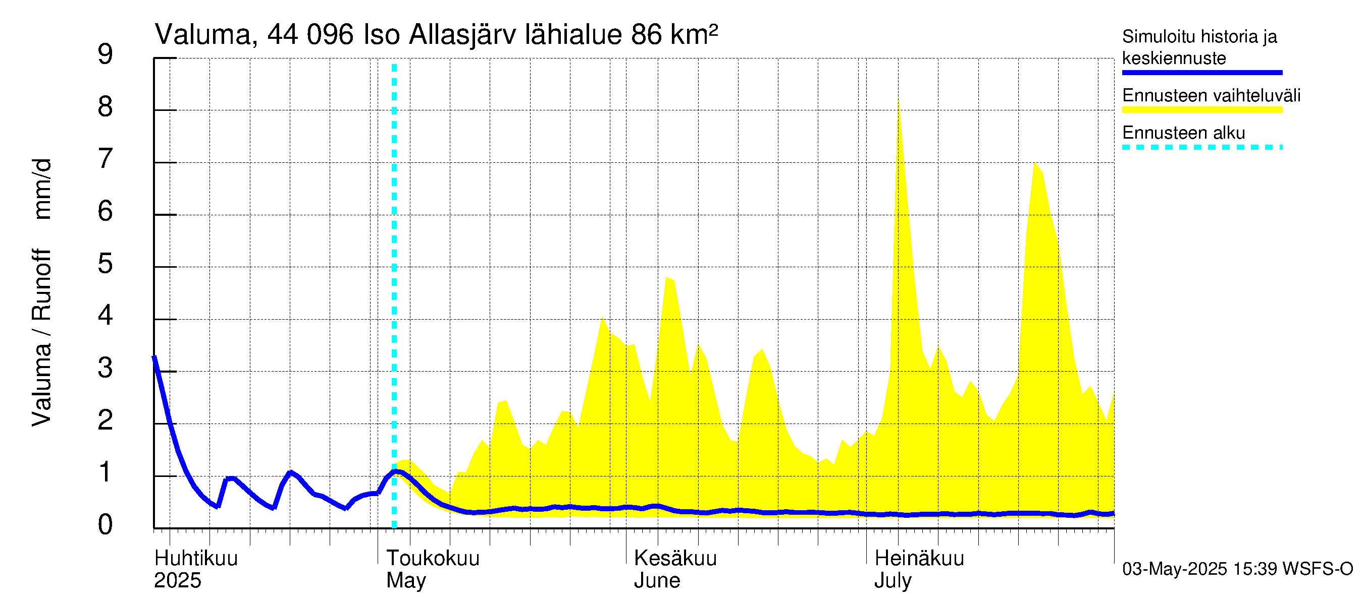 Lapuanjoen vesistöalue - Allasjärvet: Valuma