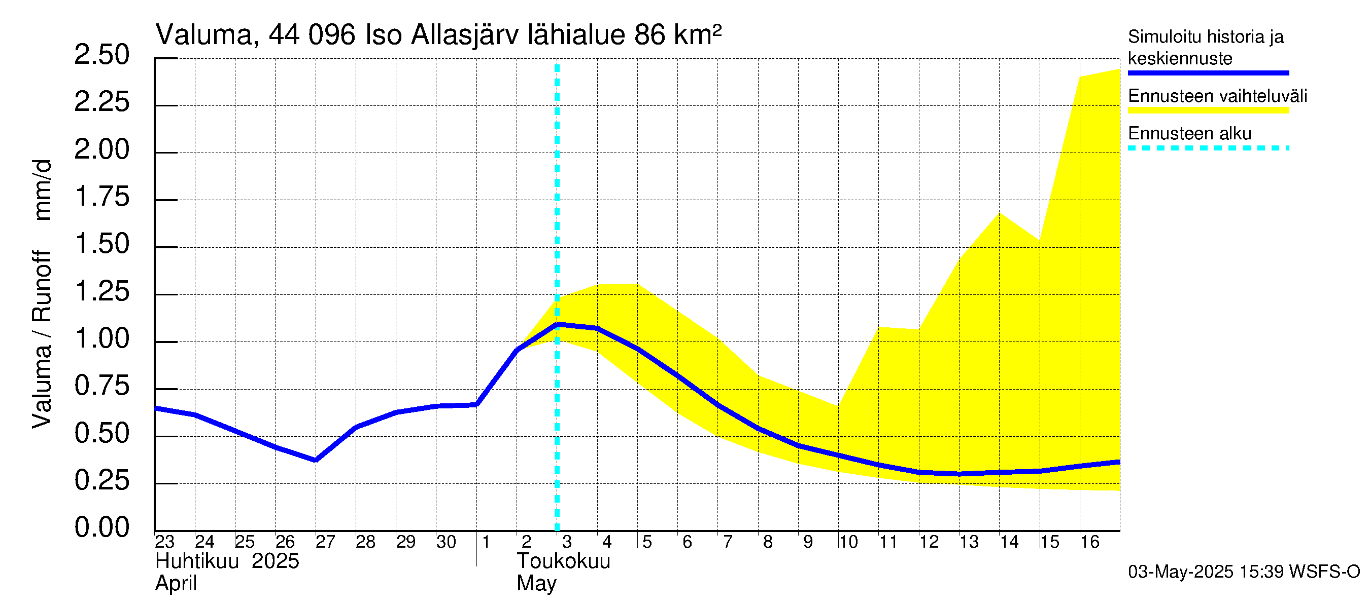 Lapuanjoen vesistöalue - Allasjärvet: Valuma