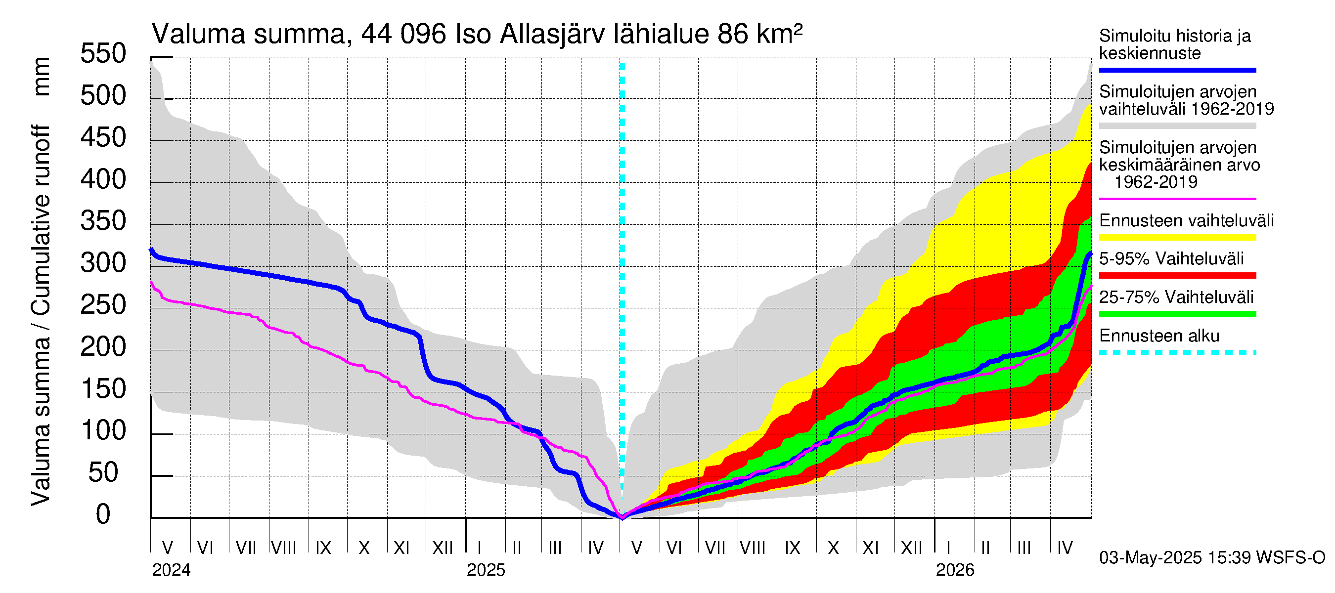 Lapuanjoen vesistöalue - Allasjärvet: Valuma - summa