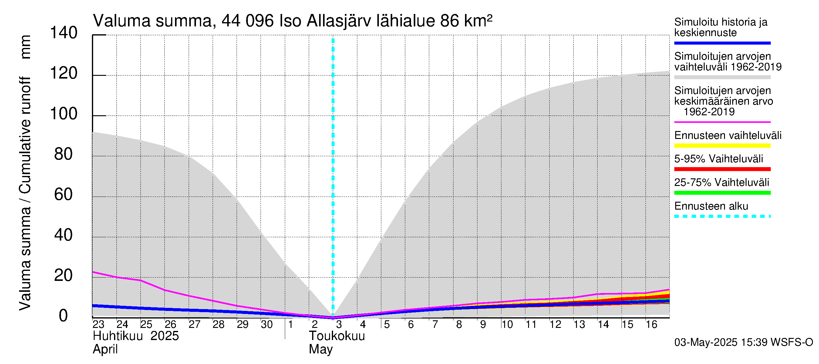 Lapuanjoen vesistöalue - Allasjärvet: Valuma - summa