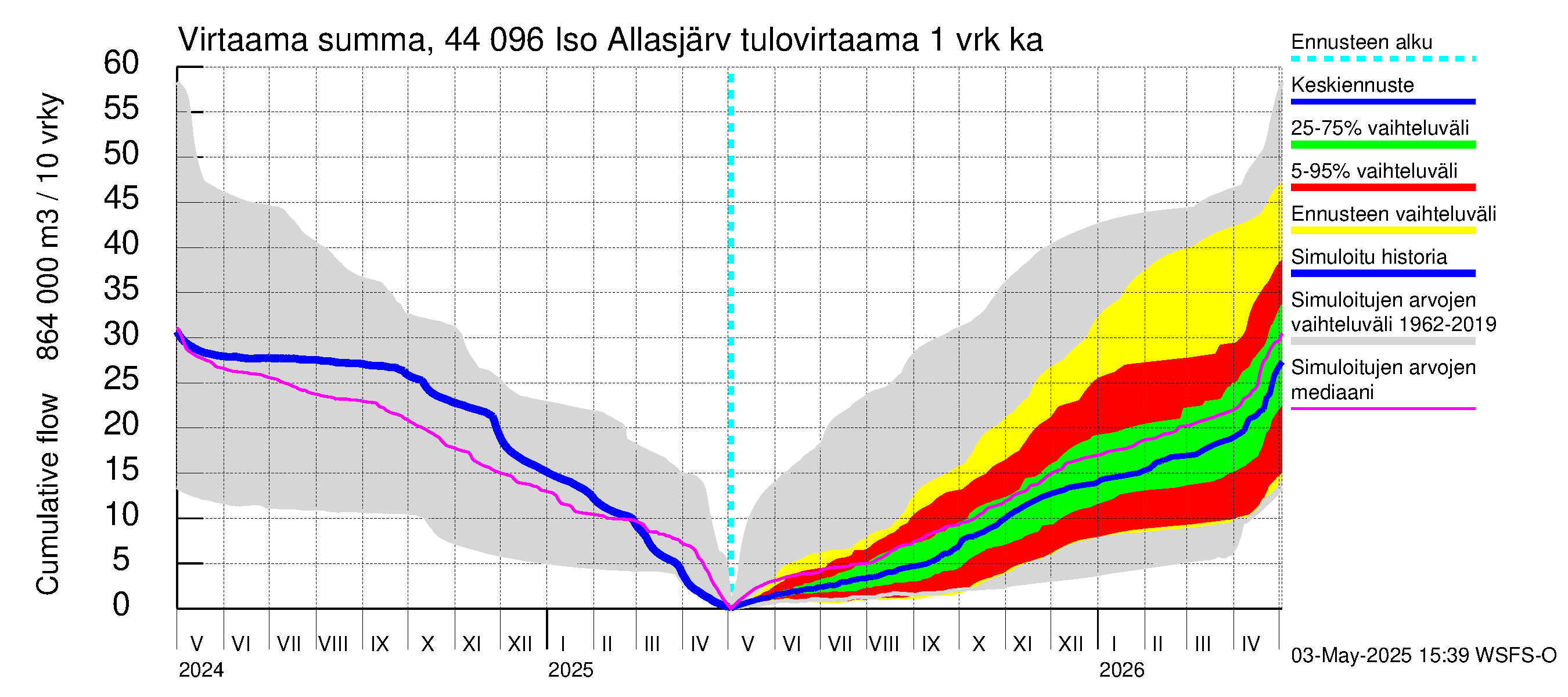 Lapuanjoen vesistöalue - Allasjärvet: Tulovirtaama - summa