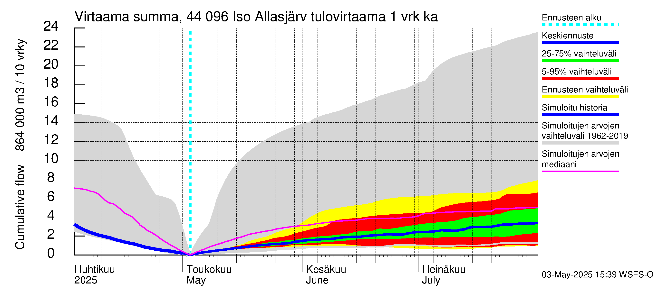 Lapuanjoen vesistöalue - Allasjärvet: Tulovirtaama - summa