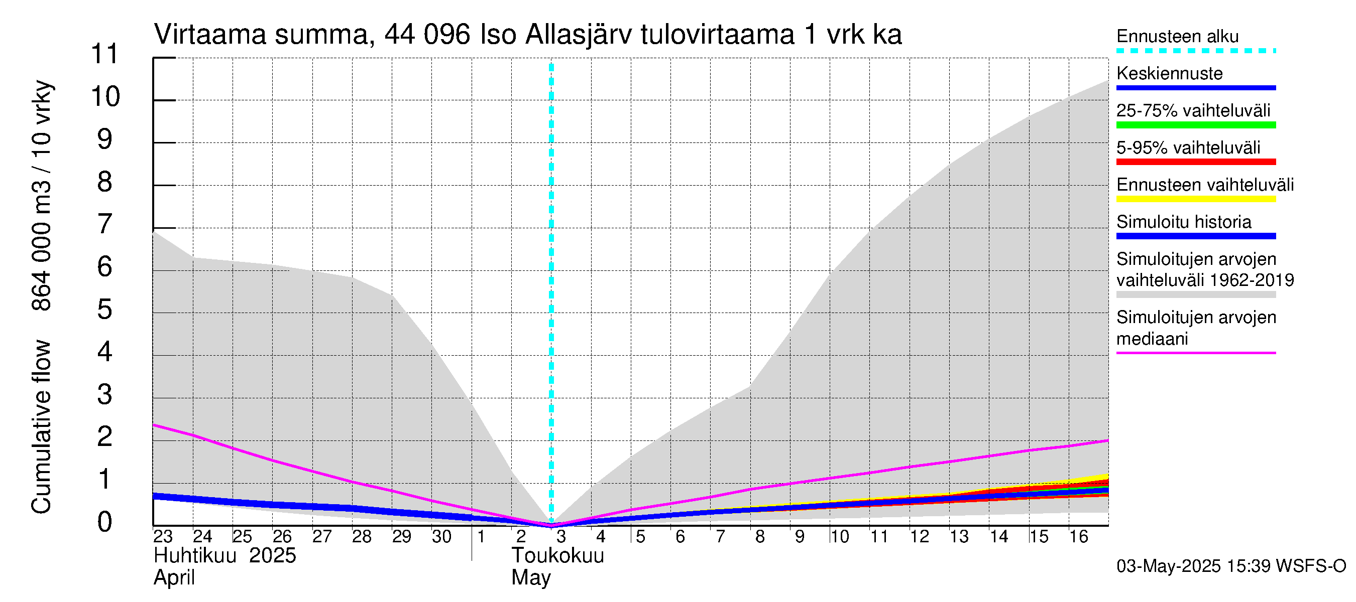 Lapuanjoen vesistöalue - Allasjärvet: Tulovirtaama - summa