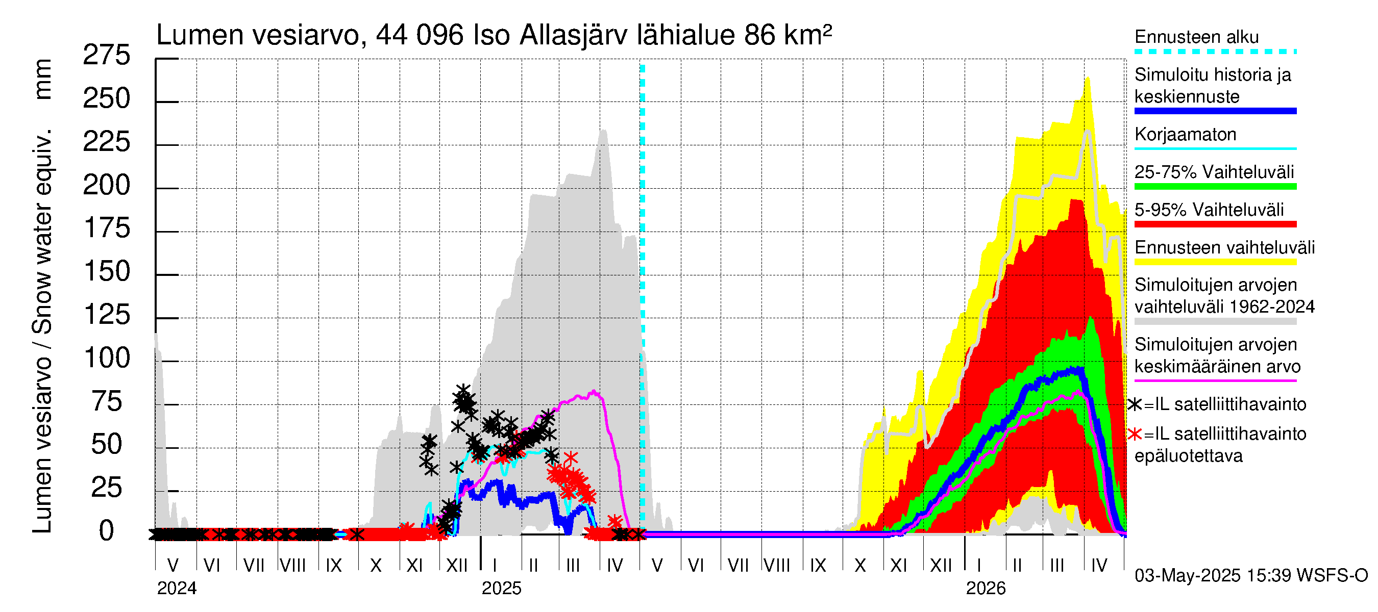 Lapuanjoen vesistöalue - Allasjärvet: Lumen vesiarvo