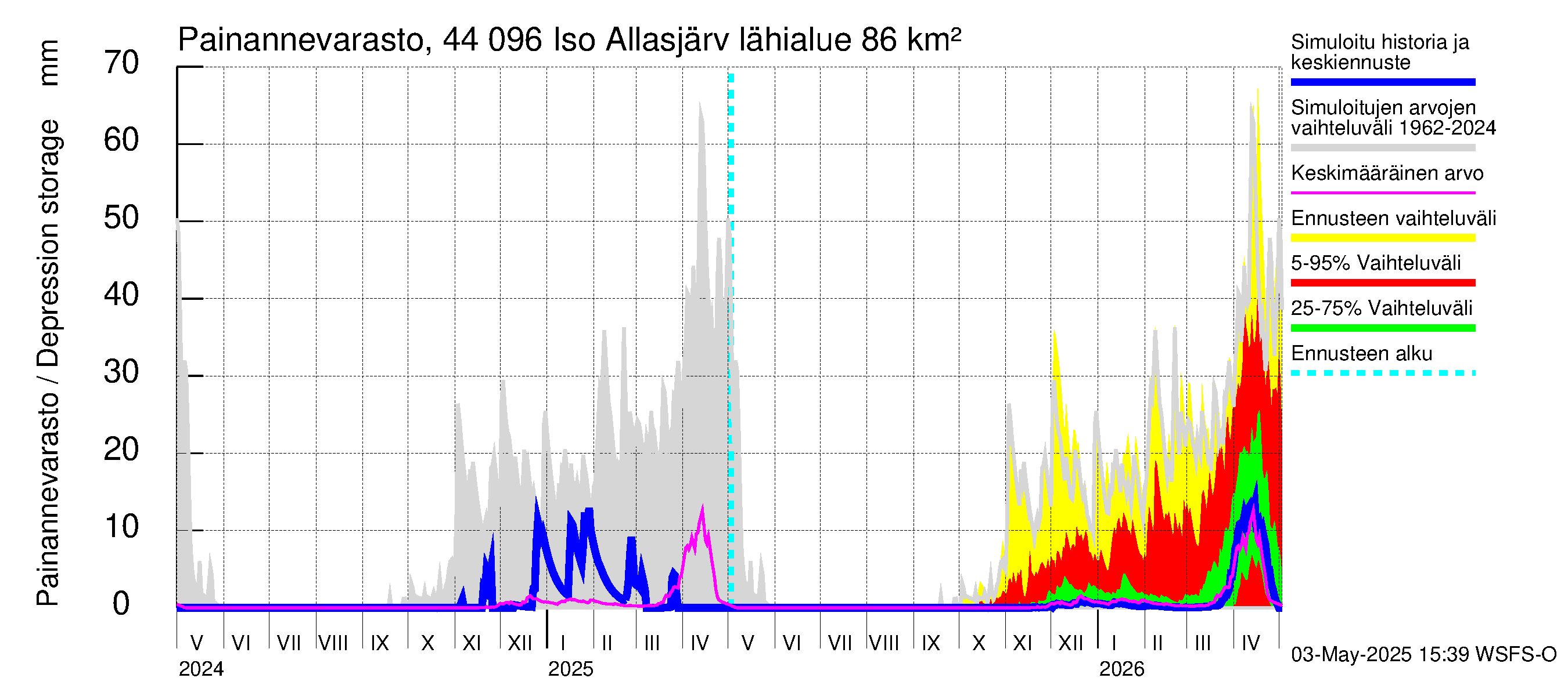 Lapuanjoen vesistöalue - Allasjärvet: Painannevarasto