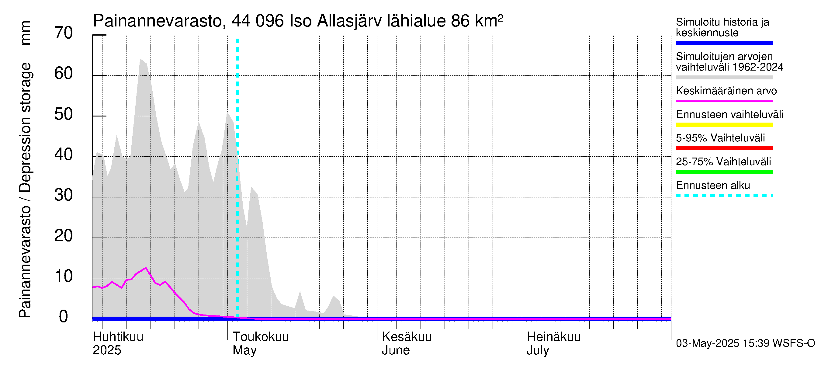 Lapuanjoen vesistöalue - Allasjärvet: Painannevarasto