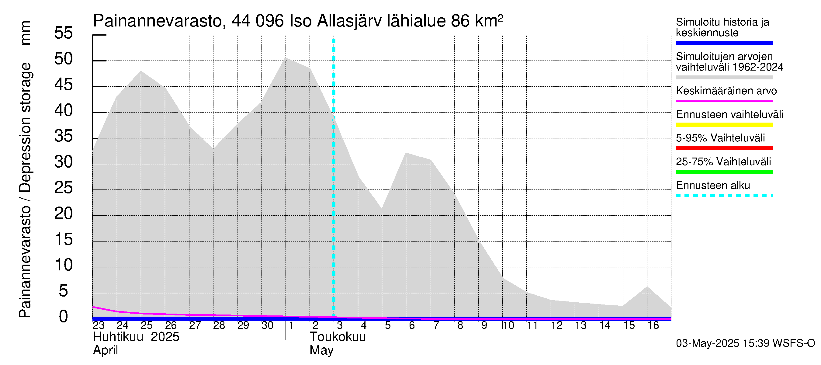 Lapuanjoen vesistöalue - Allasjärvet: Painannevarasto