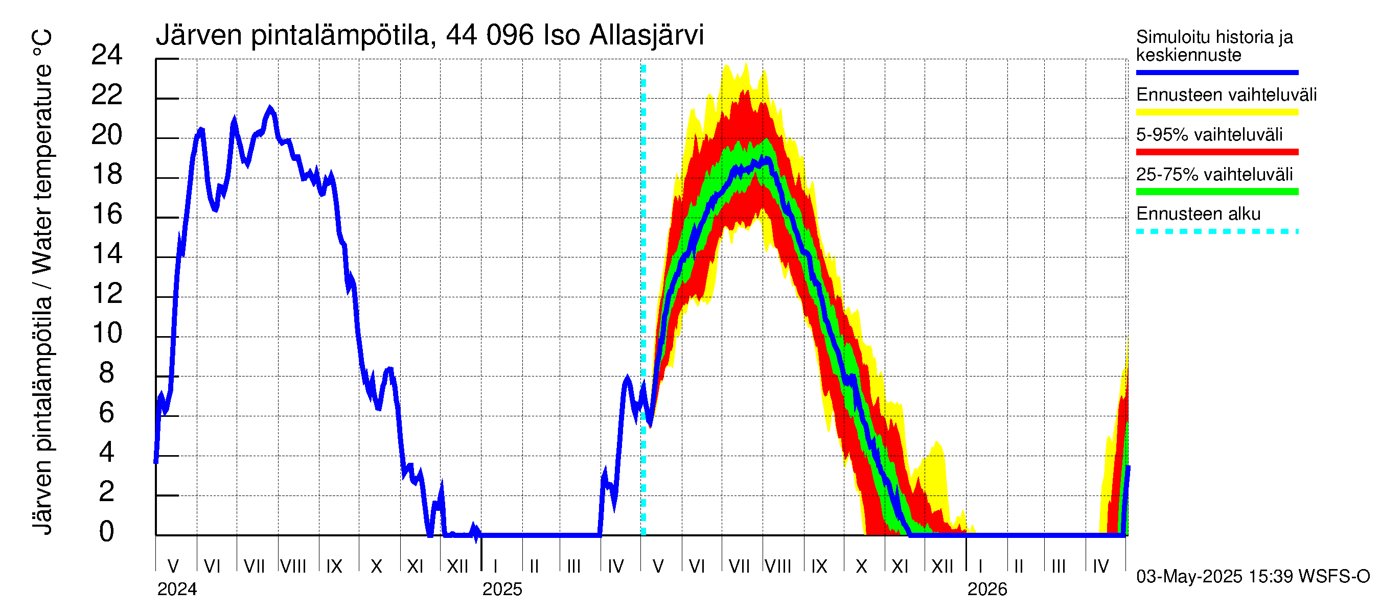Lapuanjoen vesistöalue - Allasjärvet: Järven pintalämpötila