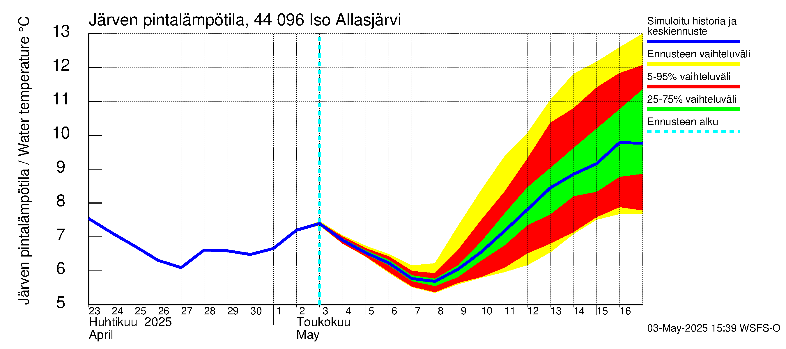 Lapuanjoen vesistöalue - Allasjärvet: Järven pintalämpötila