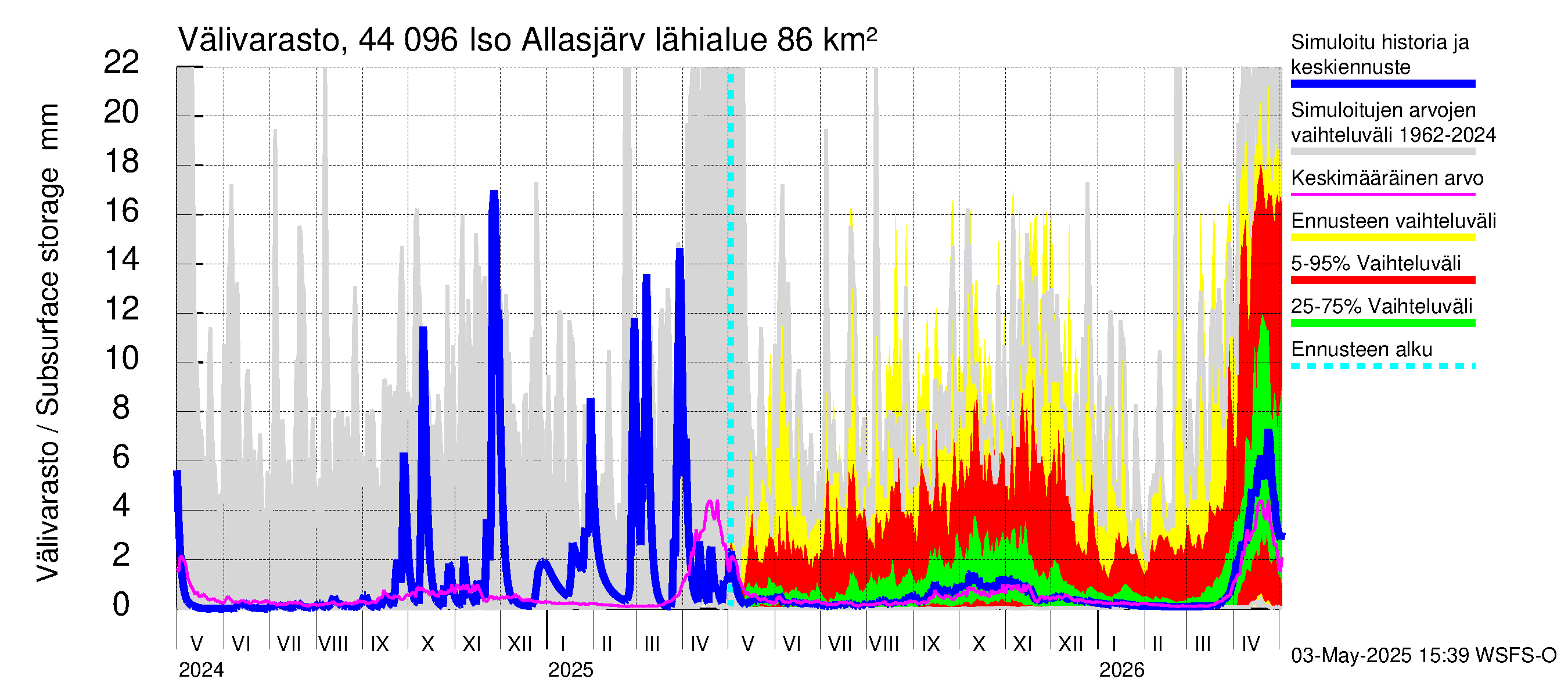 Lapuanjoen vesistöalue - Allasjärvet: Välivarasto