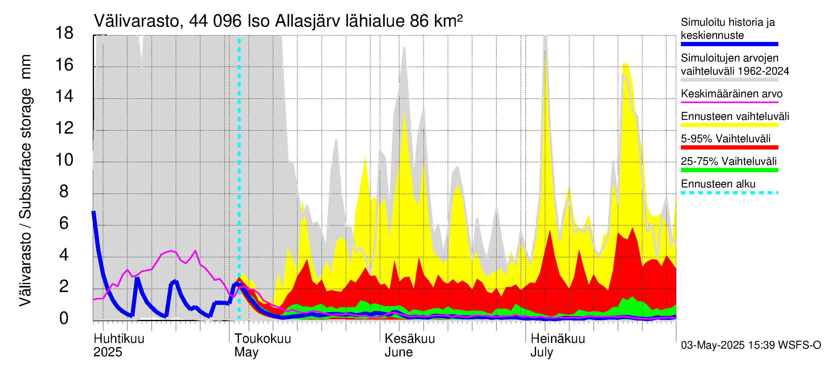 Lapuanjoen vesistöalue - Allasjärvet: Välivarasto