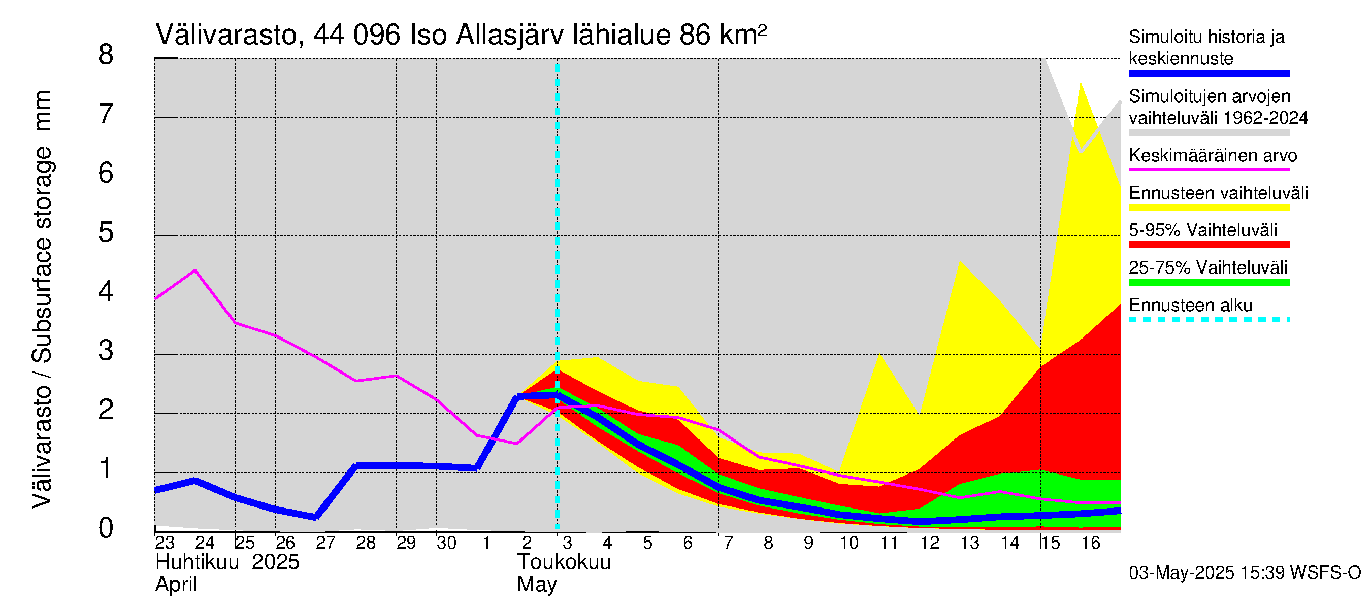 Lapuanjoen vesistöalue - Allasjärvet: Välivarasto