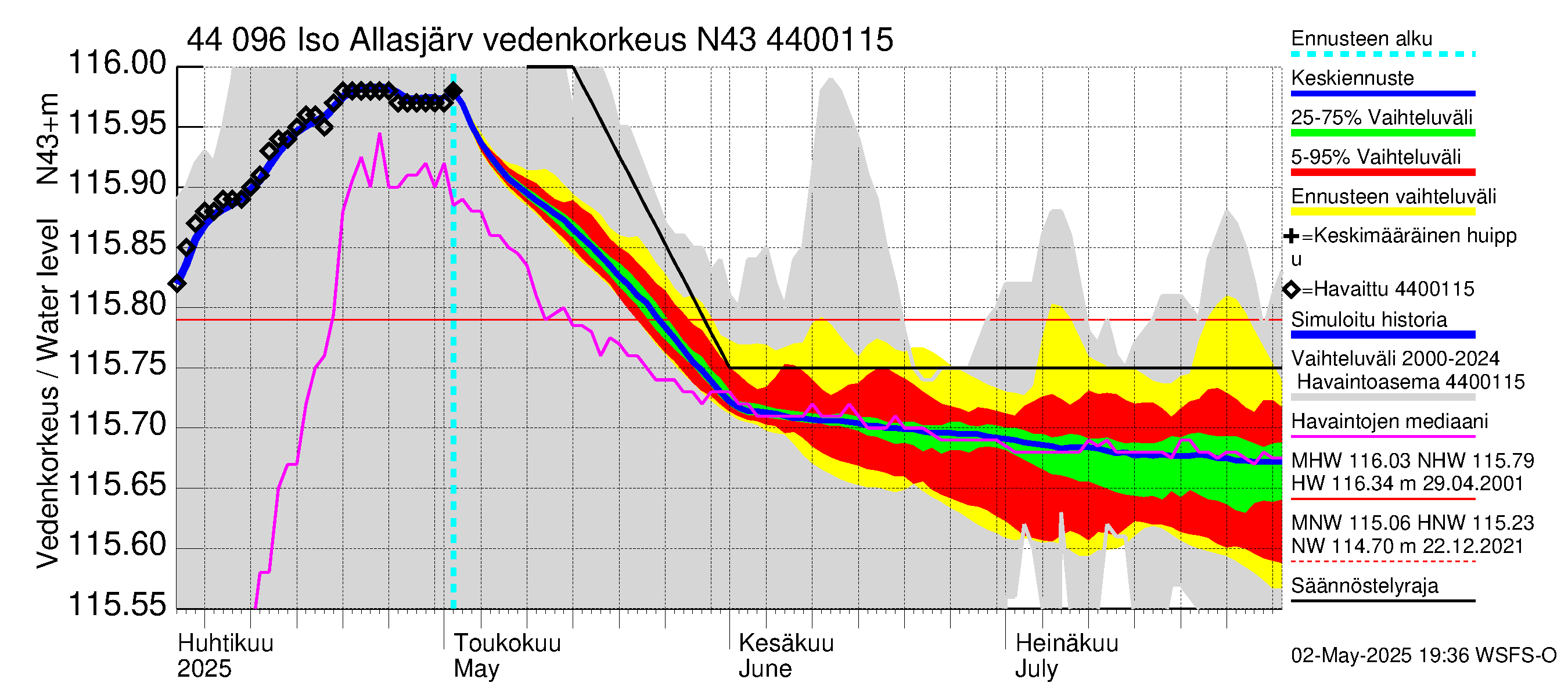 Lapuanjoen vesistöalue - Allasjärvet: Vedenkorkeus - jakaumaennuste