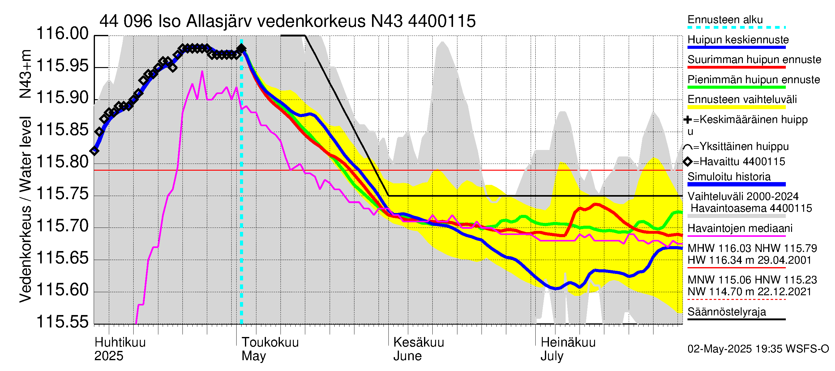Lapuanjoen vesistöalue - Allasjärvet: Vedenkorkeus - huippujen keski- ja ääriennusteet